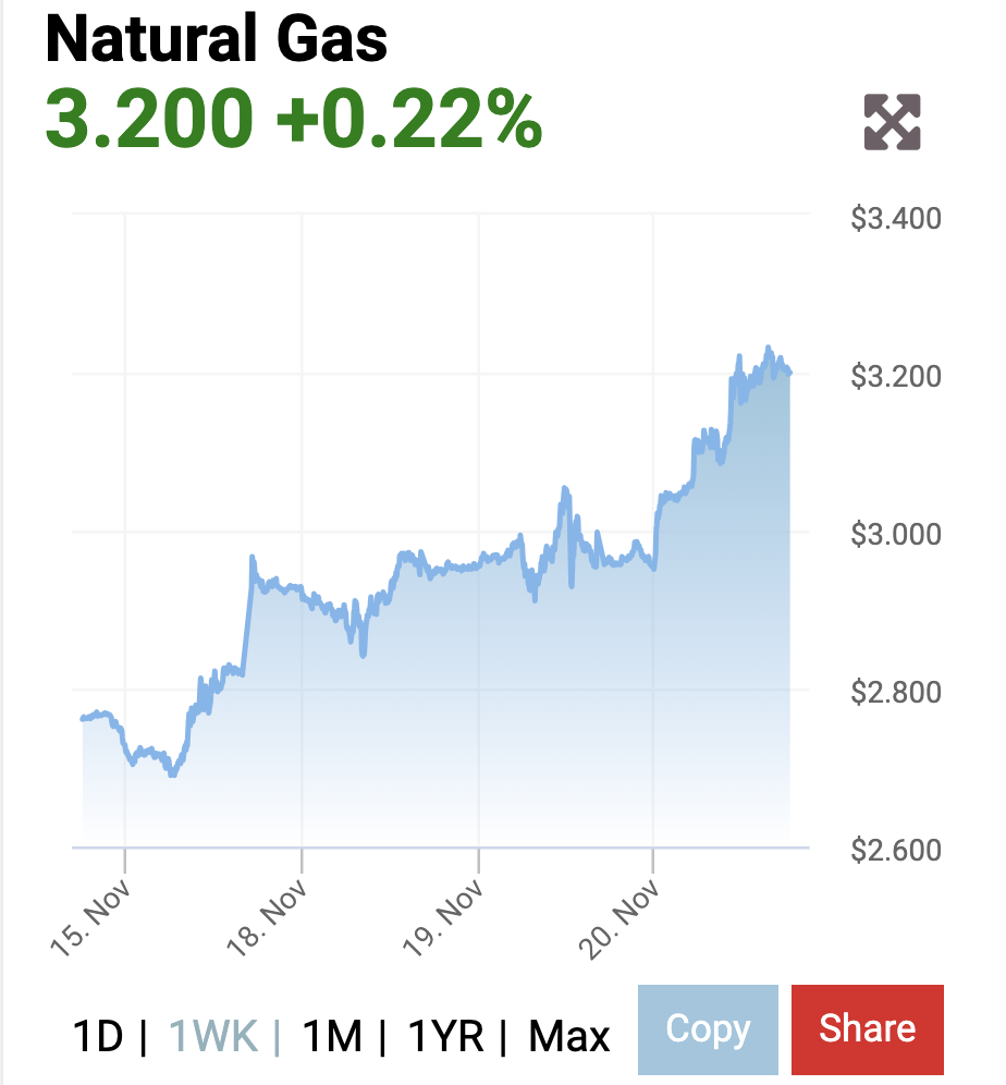 Giá gas hôm nay 1911 Giảm gần 1 trên thị trường thế giới